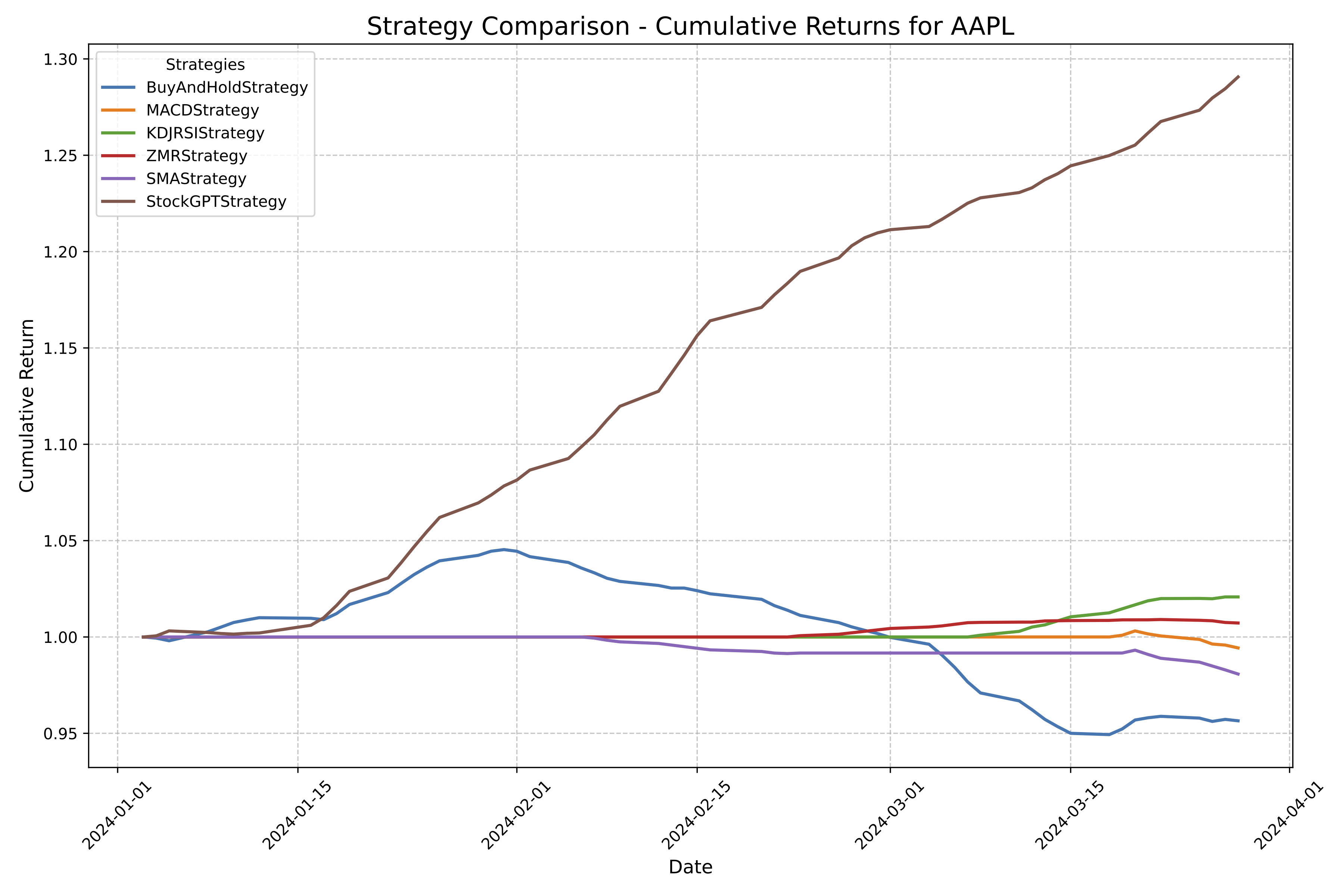 Cumulative Returns on AAPL